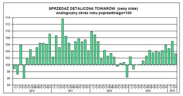 Sprzedaż detaliczna, źródło: GUS