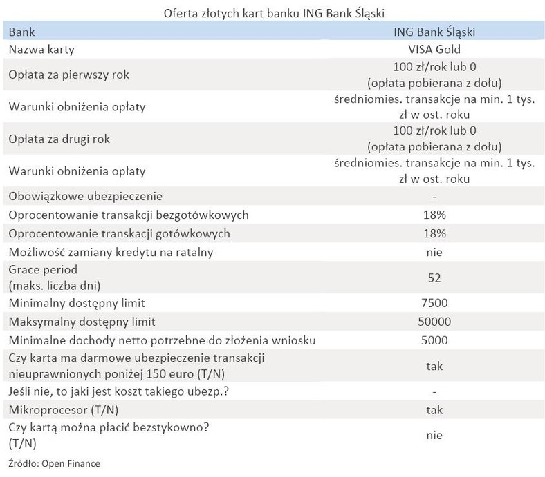 Oferta złotych kart banku - ING Bank Śląski