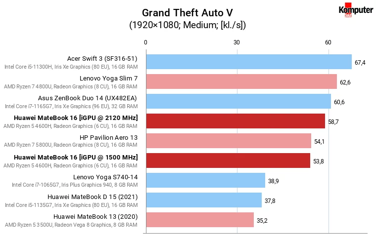 Huawei MateBook D 16 – Grand Theft Auto V