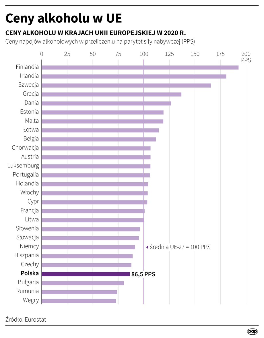 W 2020 r. w Polsce cena alkoholu była jedną z najniższych w UE, uwzględniając parytet siły nabywczej.