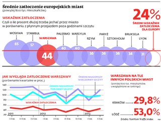 Nowe drogi nie odkorkowują Warszawy. Co robimy źle?