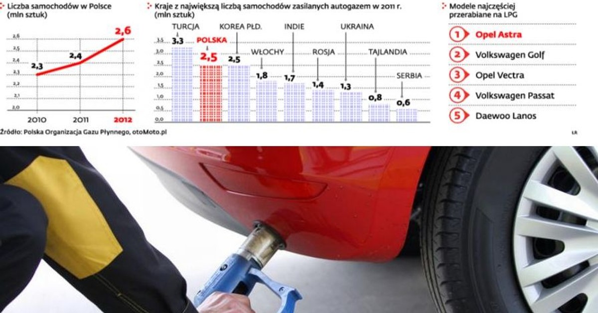 Auta z instalacją LPG coraz bardziej popularne wśród firm Forsal.pl