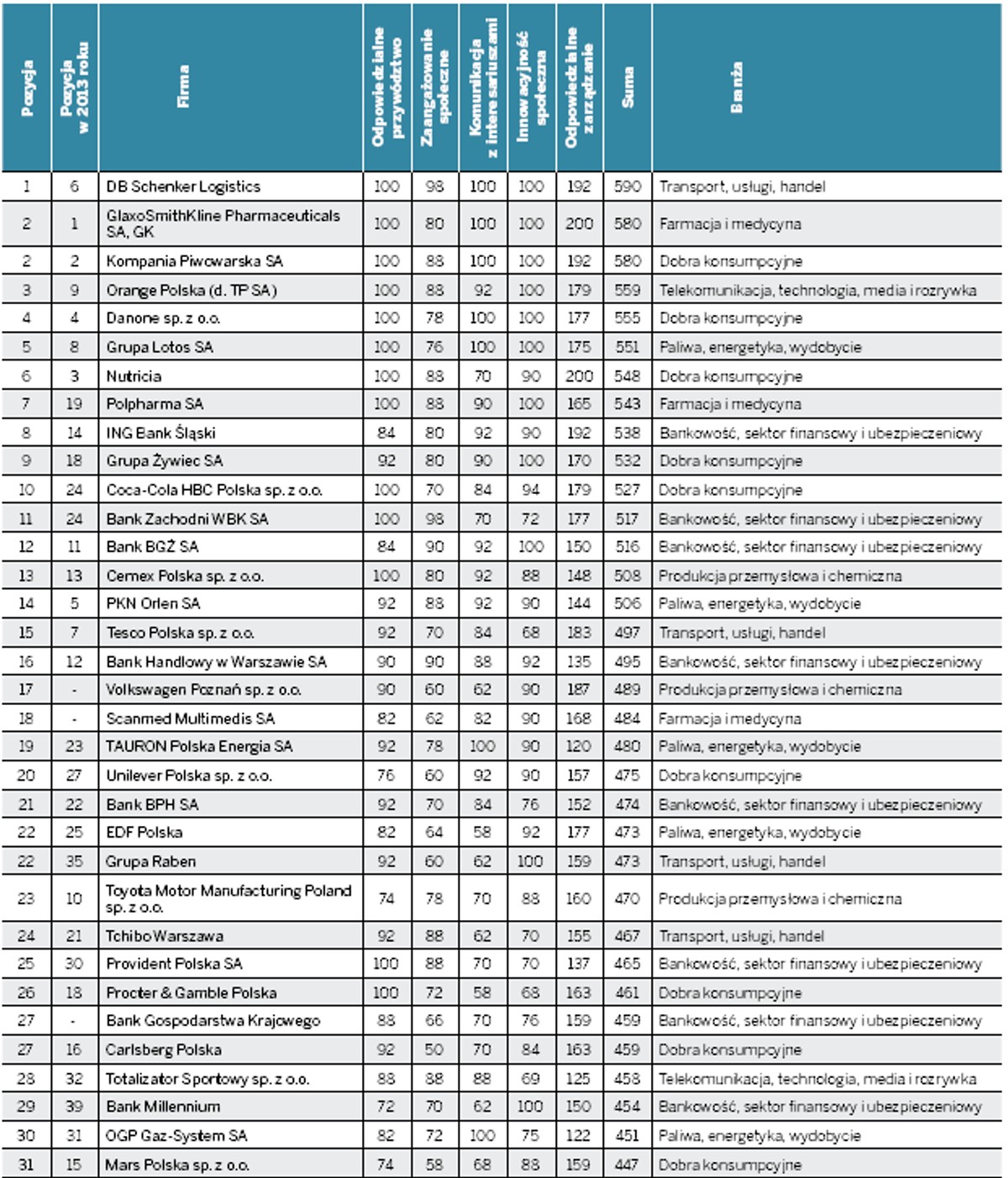 Ranking CSR 2014