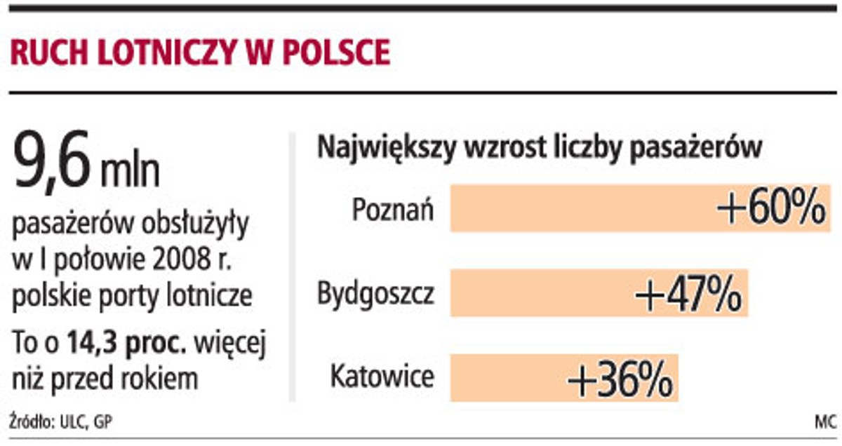 Ruch lotniczy w Polsce