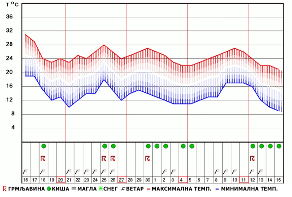 Dugoročna vremenska prognoza RHMZ