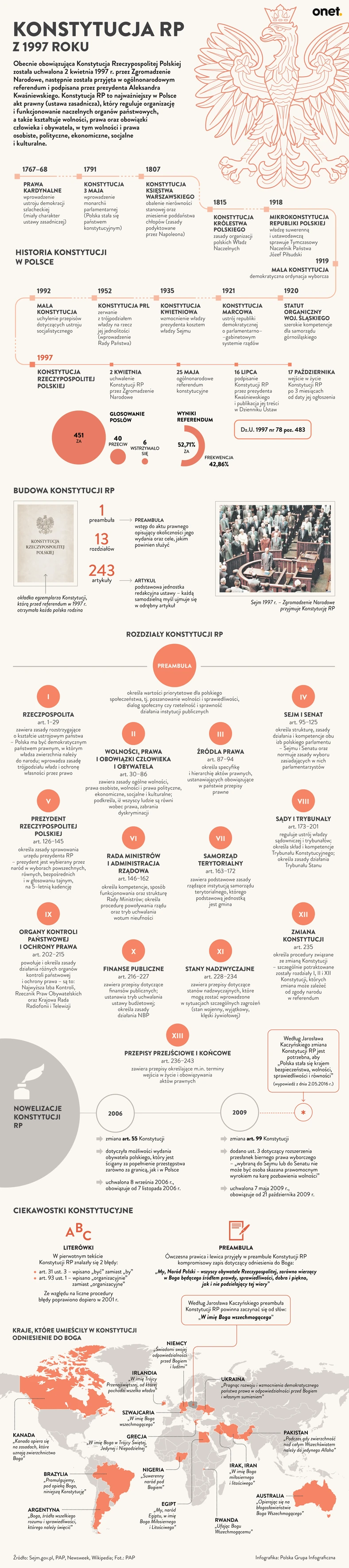 konstytucja_1997_infografika