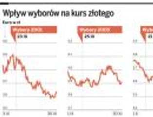 Wybory kontra rynki finansowe: los złotego i obligacji w rękach polityków