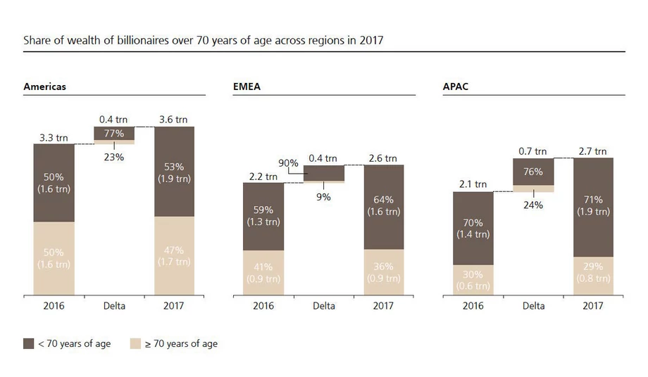Ile majątku mają miliarderzy powyżej 70 lat