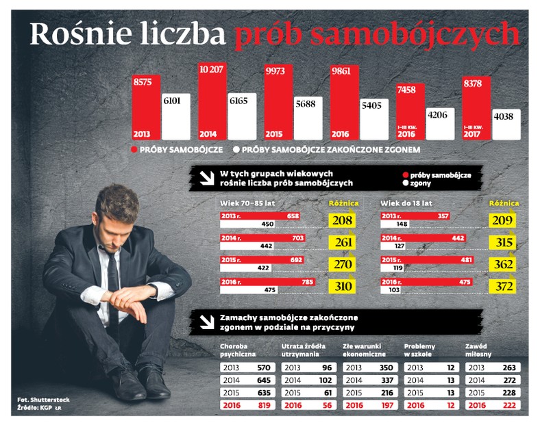 Rośnie liczba prób samobójczych