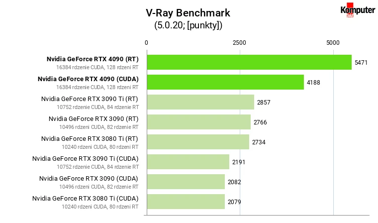 Nvidia GeForce RTX 4090 – V-Ray Benchmark