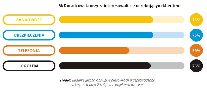 Jakość obsługi w placówce