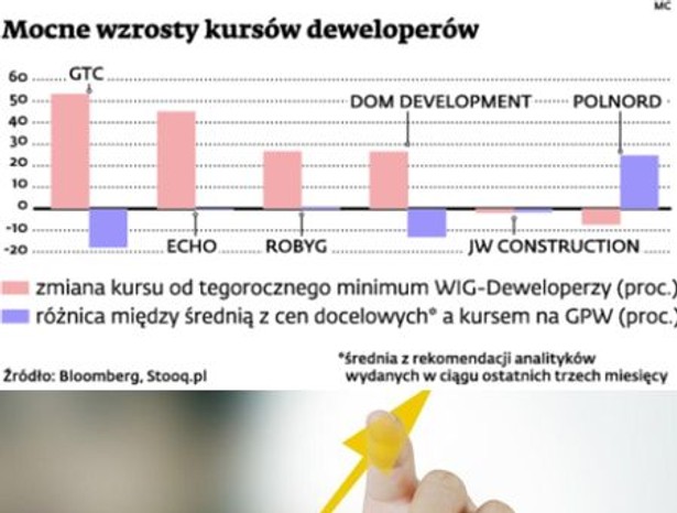 Mocne wzrosty kursów deweloperów