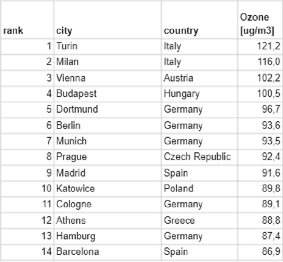 Ranking europejskich miast powyżej 100 tys. mieszkańców