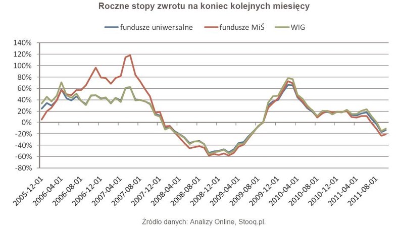 Roczne stopy zwrotu na koniec kolejnych miesięcy - uniwersalne, MiŚ, WIG