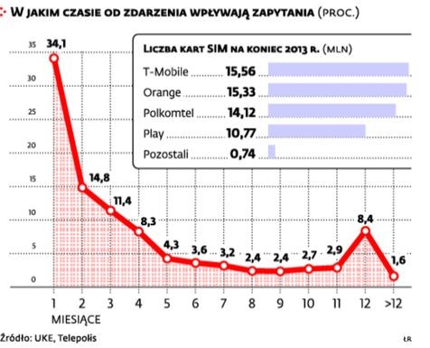 Jak często służby specjalne wypytują o nas operatorów telekomunikacyjnych (2)