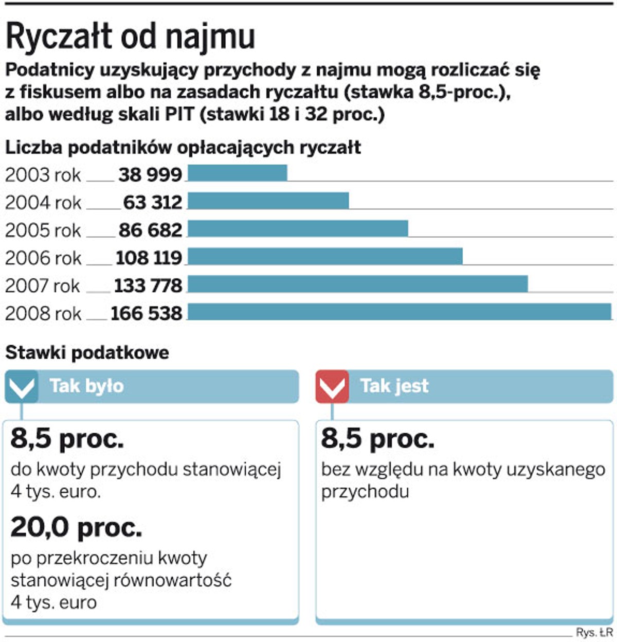 Ryczałt od najmu