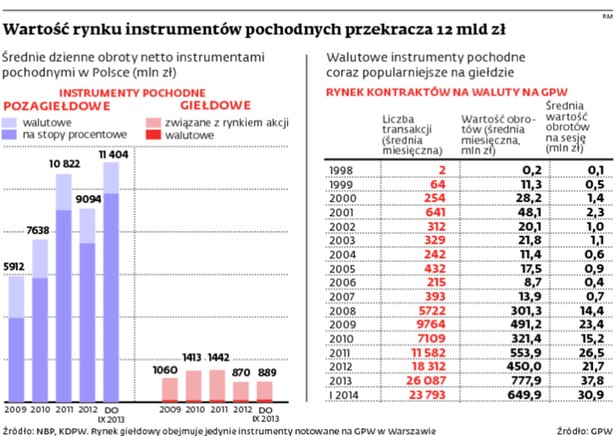 Wartość rynku instrumentów pochodnych przekracza 12 mld zł