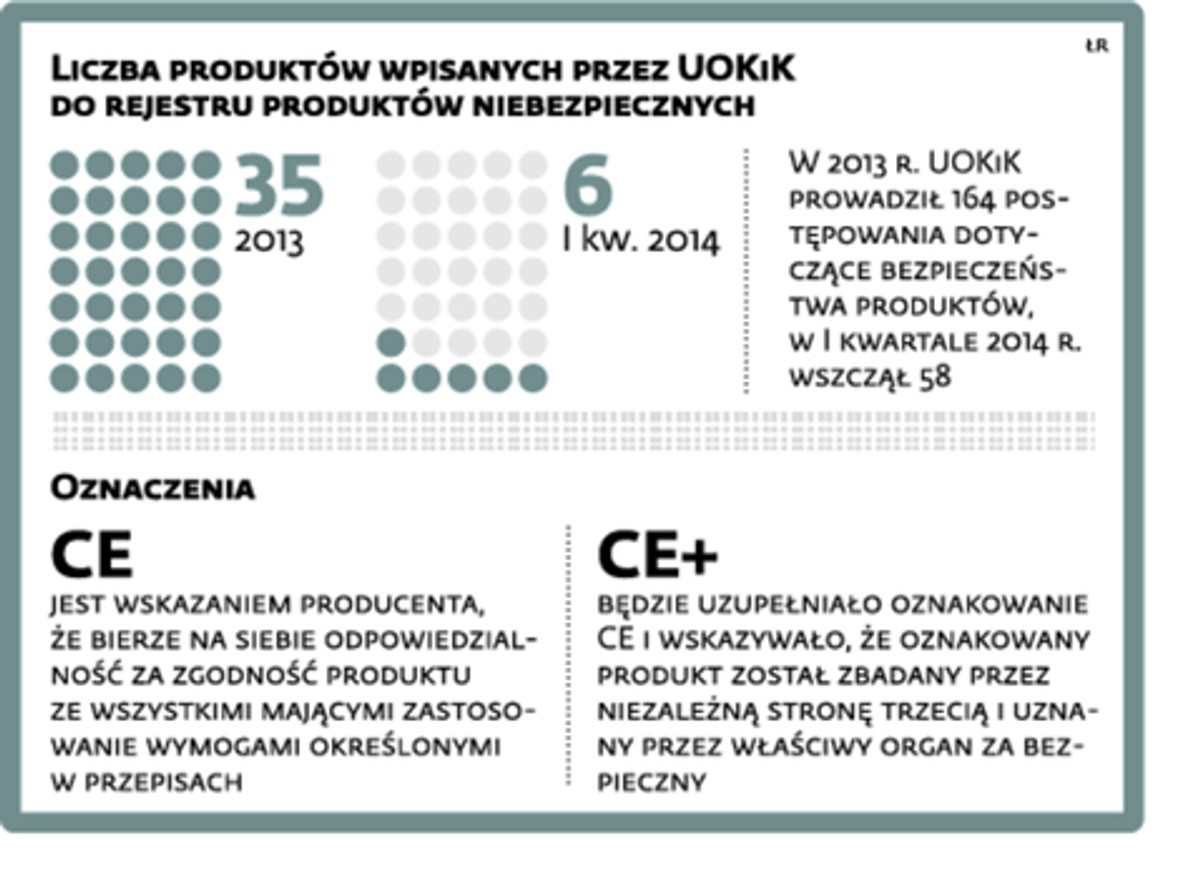 Liczba produktów wpisanych przez UOKiK do rejestru produktów niebezpiecznych