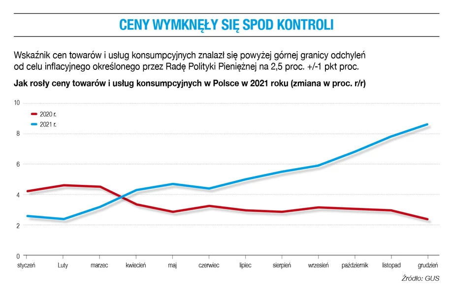 Ceny wymknęły się spod kontroli