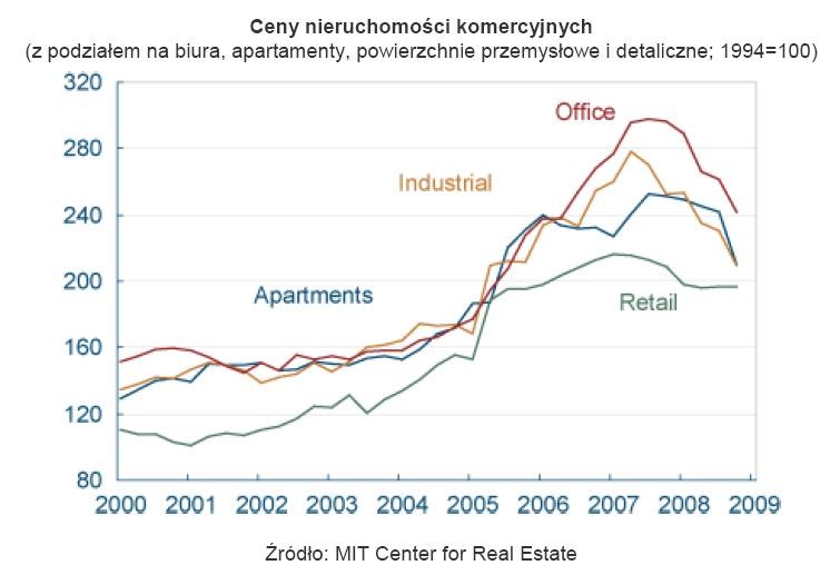 Ceny nieruchomości kometcyjnych