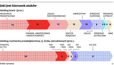 Hakerzy z wyrachowaniem atakują małe i średnie firmy