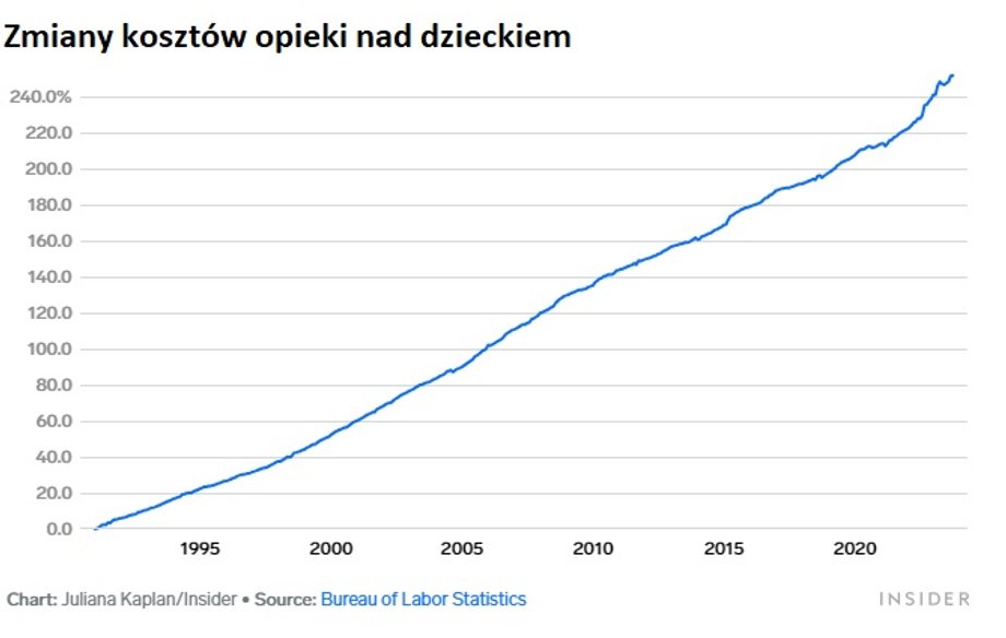 Jak rosły koszty opieki nad dzieckiem w USA. 