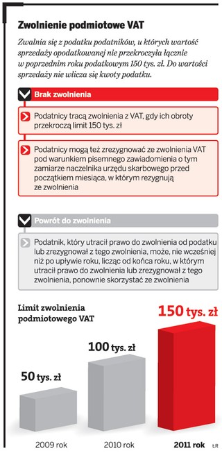 Powrót do zwolnienia z VAT z problemami