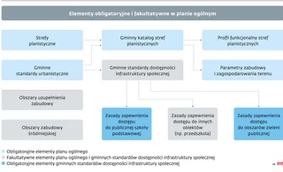 Elementy obligatoryjne i fakultatywne w planie ogólnym