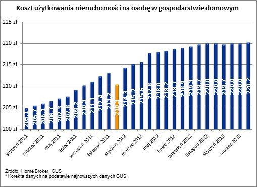 Koszt utrzymania nieruchomości na osobę