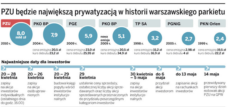 PZU będzie największą prywatyzacją w historii warszawskiego parkietu