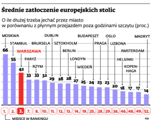 Natężenie ruchu w Warszawie: od polskiej stolicy gorsze tylko Stambuł i Moskwa