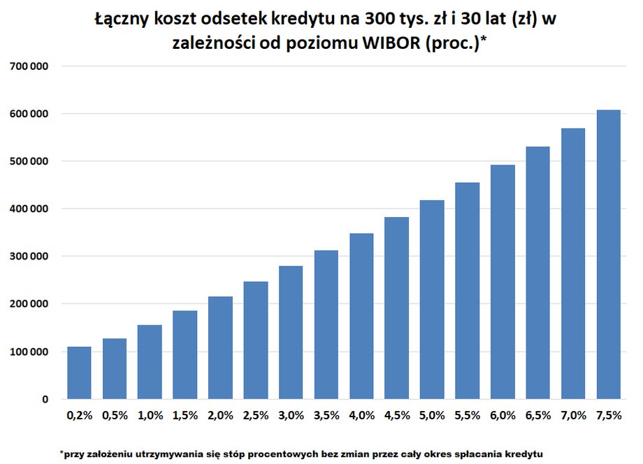 Tak kształtowałyby się łączne koszty odsetek kredytu na 300 tys. zł i 30 lat z marżą 2 pkt proc., gdyby WIBOR utrzymywał się bez zmian na danym poziomie przez cały okres kredytowania (system rat równych). 