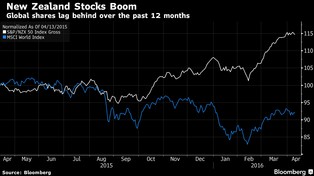 Maleńka giełda przegoniła najbogatsze rynki. Dlaczego inwestorzy rzucili się na Nową Zelandię?