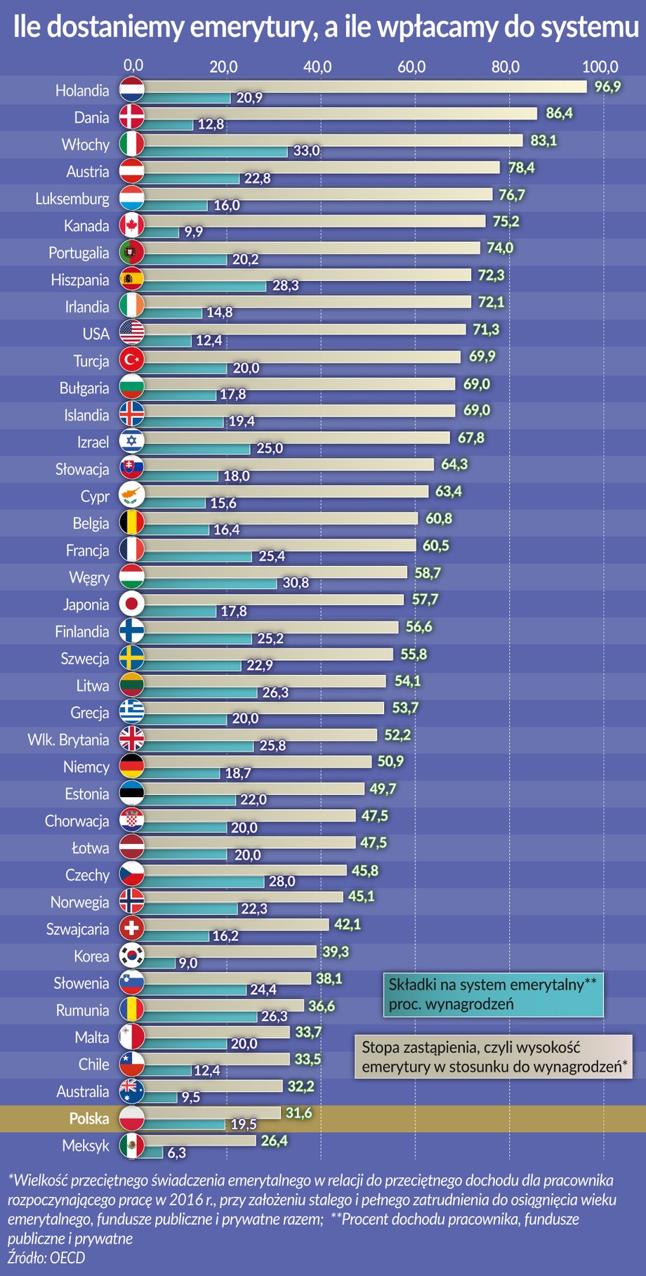 Eksperci OECD przyjrzeli się perspektywom systemów emerytalnych w krajach należących do tej organizacji.