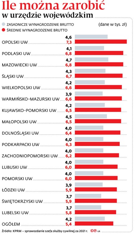 Ile można zarobić w Urzędzie Wojewódzkim