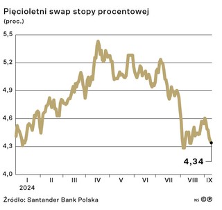 Pięcioletni swap stopy procentowej