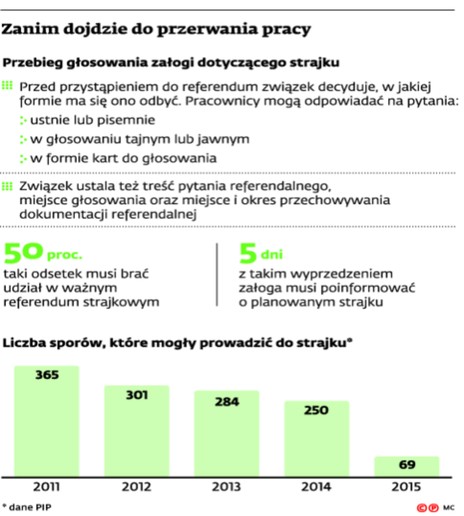 Zanim dojdzie do przerwania pracy