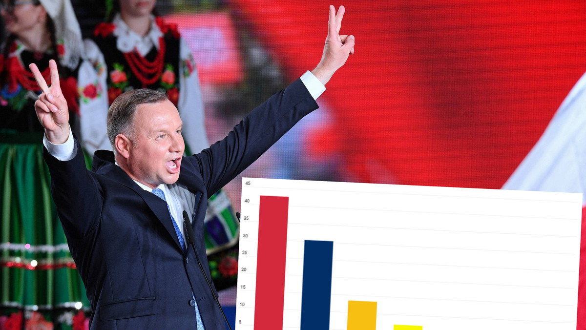 Wyniki wyborów 2020: Late poll. Andrzej Duda z wyższym poparciem