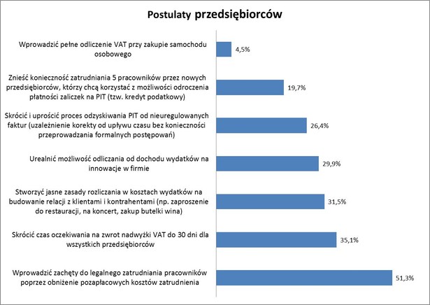 7 postulatów przedsiębiorców do odnowionego rządu