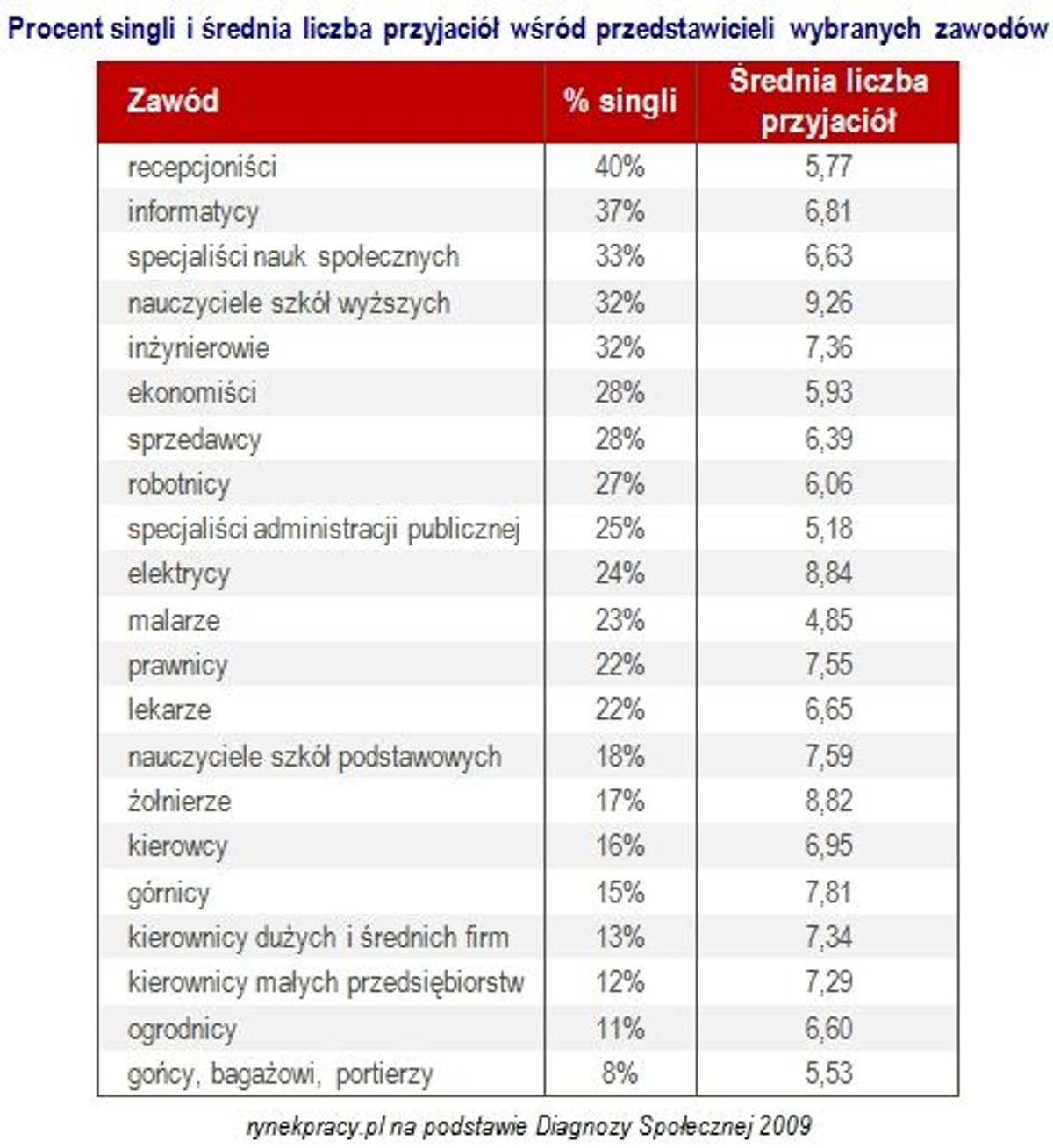 Najwięcej „samotnych serc” jest wśród recepcjonistów. Aż 40 proc. spośród przedstawicieli tej profesji zadeklarowało, że nie ma stałego partnera.