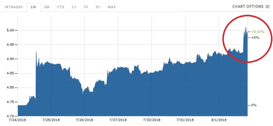 Kurs USD/TRY przebił "5"