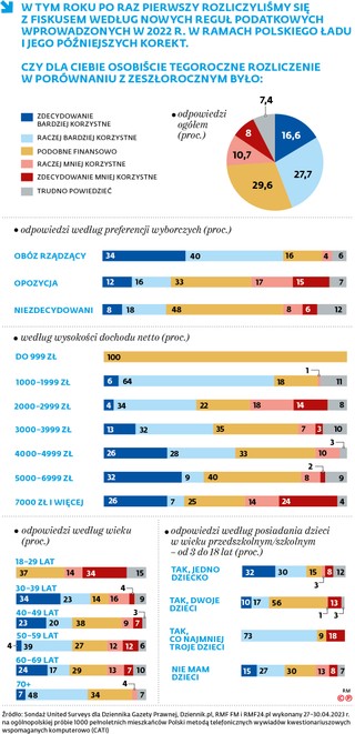 Polski Ład Raczej Korzystny Dla Portfela SondaŻ Gazetaprawnapl 2813