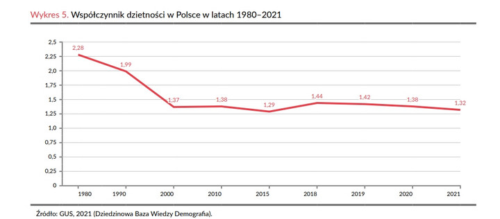 Współczynnik dzietności w Polsce od roku 1980