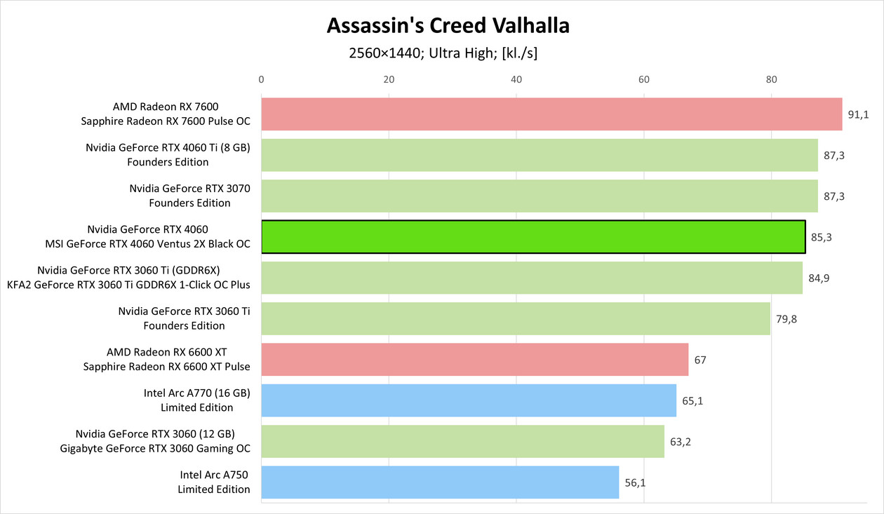 Nvidia GeForce RTX 4060 – Assassin's Creed Valhalla