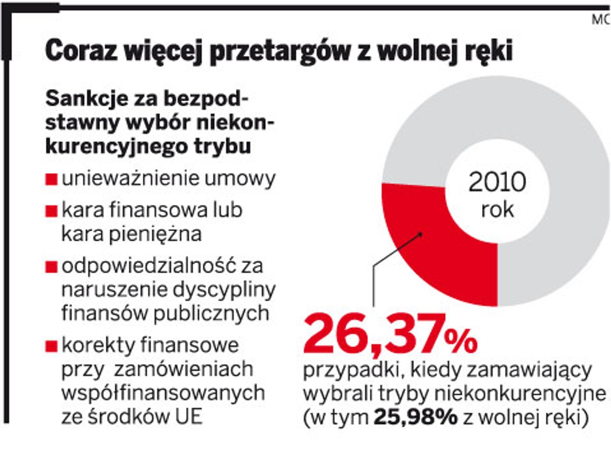 Coraz więcej przetargów z wolnej ręki
