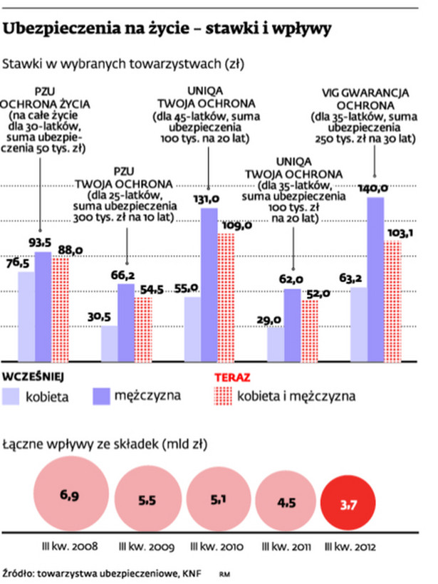 Ubezpieczenia na życie – stawki i wpływy