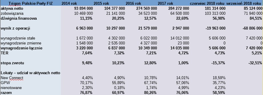 Dane ze sprawozdań finansowych Trigona Polskich Pereł FIZ