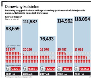 Fiskus ograniczył fikcyjne darowizny na działalność Kościołów