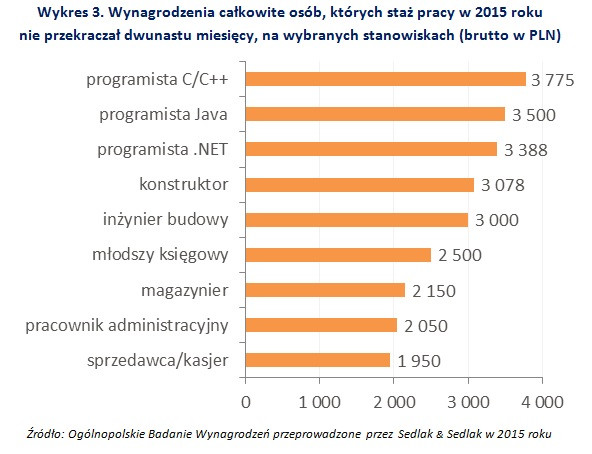 Wykres 3. Wynagrodzenia całkowite osób, których staż pracy w 2015 roku nie przekraczał dwunastu miesięcy, na wybranych stanowiskach (brutto w PLN)