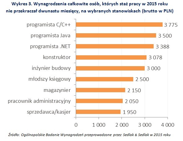 Wykres 3. Wynagrodzenia całkowite osób, których staż pracy w 2015 roku nie przekraczał dwunastu miesięcy, na wybranych stanowiskach (brutto w PLN)